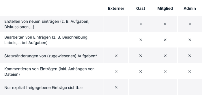 Rechte Arbeiten mit Modulinhalten